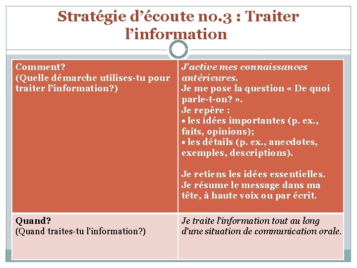 Stratégie d’écoute no. 3 : Traiter l’information Comment? (Quelle démarche utilises-tu pour traiter l’information?