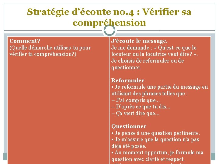 Stratégie d’écoute no. 4 : Vérifier sa compréhension Comment? (Quelle démarche utilises-tu pour vérifier