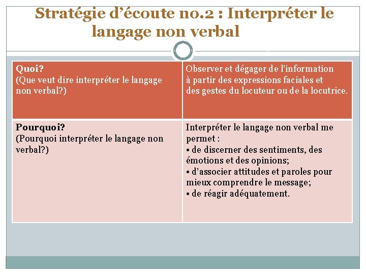 Stratégie d’écoute no. 2 : Interpréter le langage non verbal Quoi? (Que veut dire