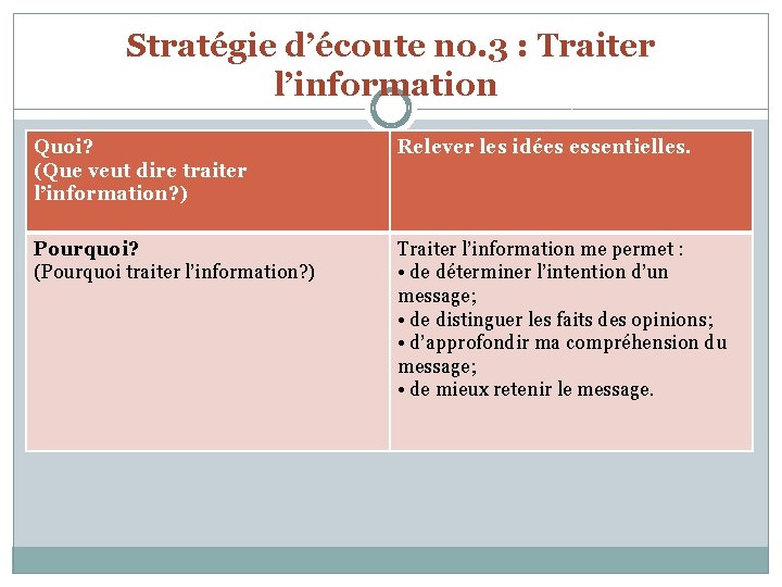 Stratégie d’écoute no. 3 : Traiter l’information Quoi? (Que veut dire traiter l’information? )