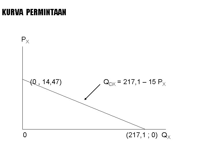 KURVA PERMINTAAN PX (0 , 14, 47) 0 QDX = 217, 1 – 15