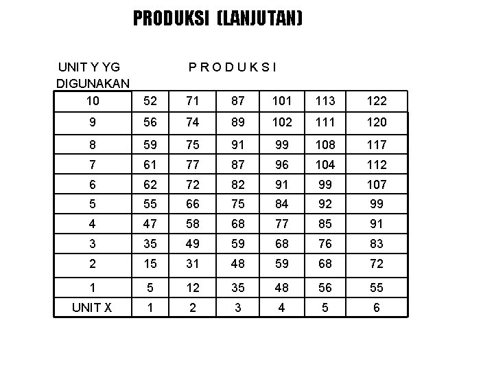 PRODUKSI (LANJUTAN) UNIT Y YG DIGUNAKAN 10 PRODUKSI 52 71 87 101 113 122