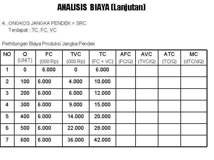 ANALISIS BIAYA (Lanjutan) 4. ONGKOS JANGKA PENDEK = SRC Terdapat : TC, FC, VC