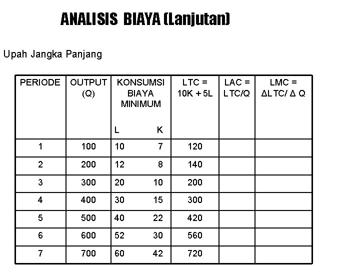 ANALISIS BIAYA (Lanjutan) Upah Jangka Panjang PERIODE OUTPUT (Q) KONSUMSI BIAYA MINIMUM L K