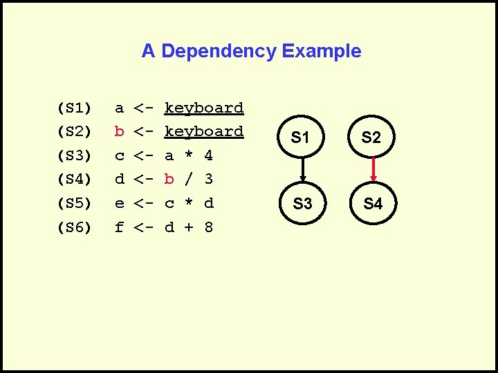 A Dependency Example (S 1) (S 2) (S 3) (S 4) (S 5) (S