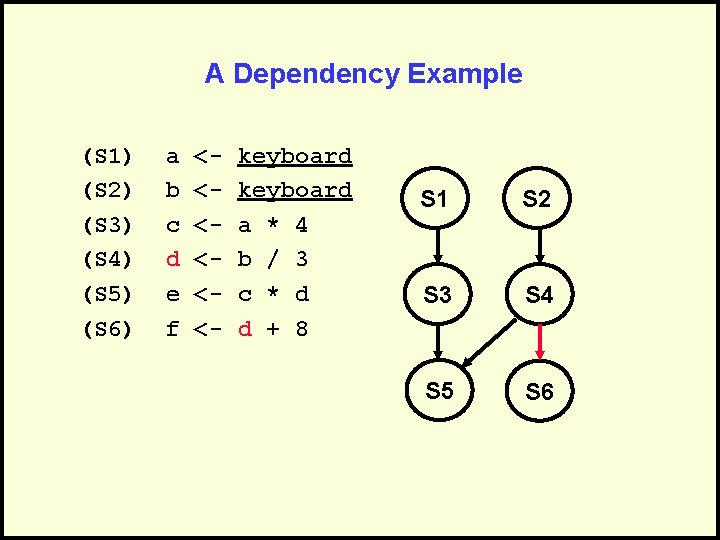 A Dependency Example (S 1) (S 2) (S 3) (S 4) (S 5) (S