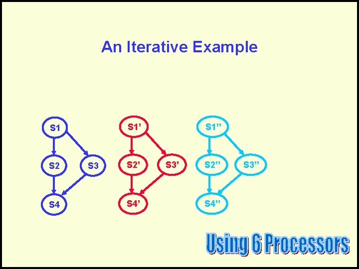 An Iterative Example S 1’ S 1 S 2 S 4 S 3 S