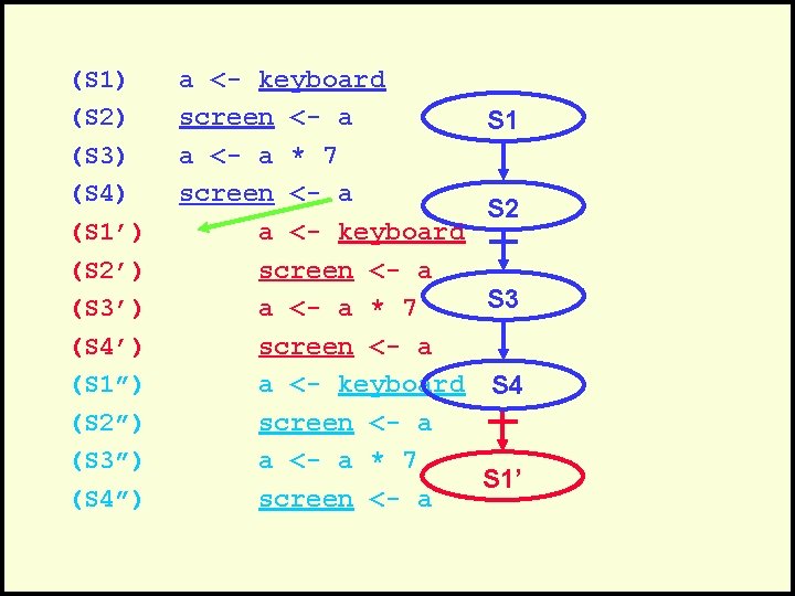 (S 1) (S 2) (S 3) (S 4) (S 1’) (S 2’) (S 3’)