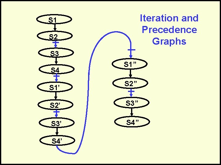 Iteration and Precedence Graphs S 1 S 2 S 3 S 4 S 1’