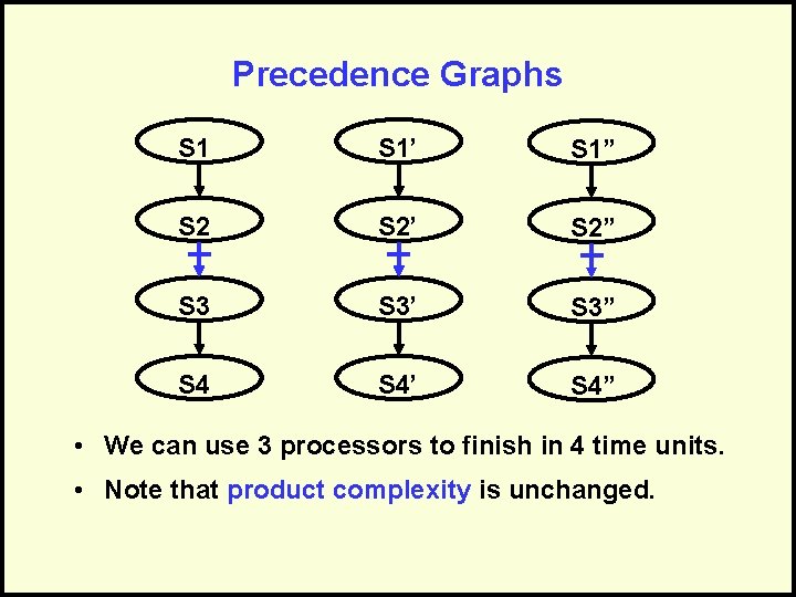 Precedence Graphs S 1’ S 1” S 2’ S 2” S 3’ S 3”