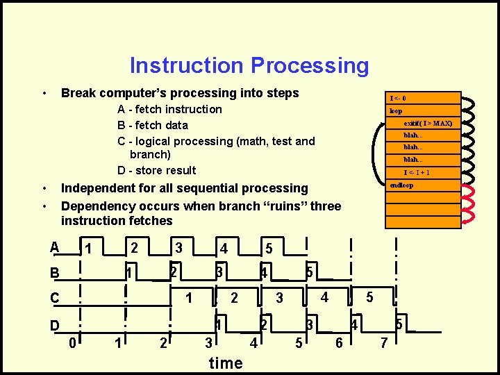 Instruction Processing • Break computer’s processing into steps I <- 0 A - fetch