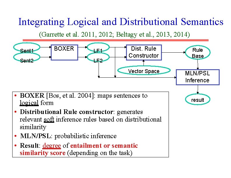 Integrating Logical and Distributional Semantics (Garrette et al. 2011, 2012; Beltagy et al. ,