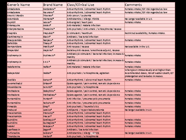 Generic Name Brand Name Class/Clinical Use Comments Amiodarone Arsenic trioxide Astemizole Bepridil Chloroquine Chlorpromazine