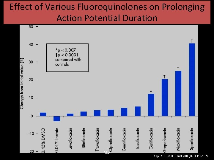 Effect of Various Fluoroquinolones on Prolonging Action Potential Duration R&A Yap, Y. G. et