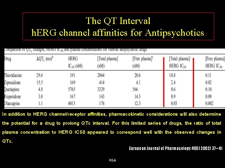 The QT Interval h. ERG channel affinities for Antipsychotics In addition to HERG channel/receptor
