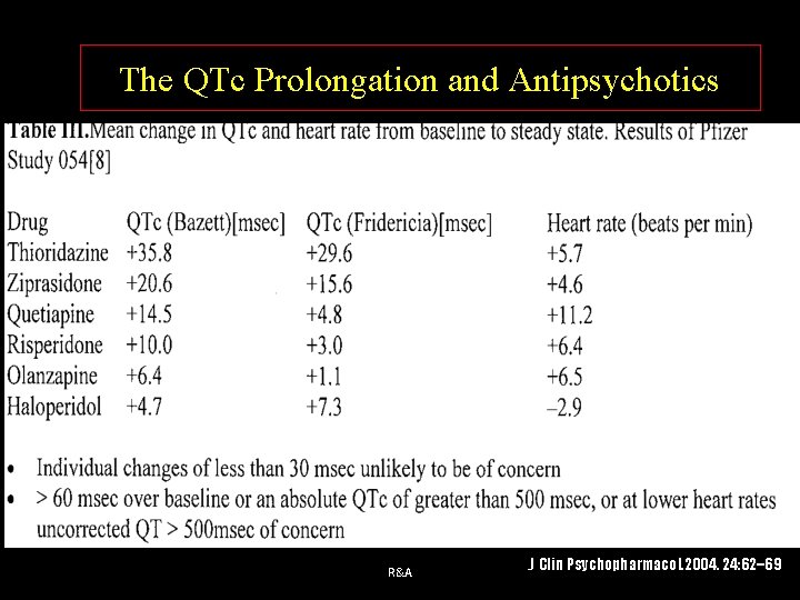 The QTc Prolongation and Antipsychotics R&A J Clin Psychopharmacol. 2004. 24: 62– 69 