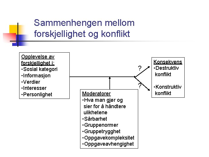 Sammenhengen mellom forskjellighet og konflikt Opplevelse av forskjellighet i: • Sosial kategori • Informasjon