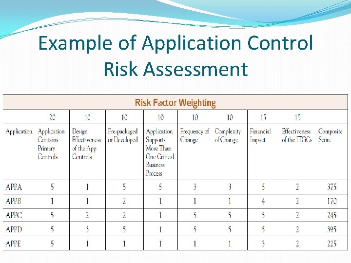 Example of Application Control Risk Assessment 