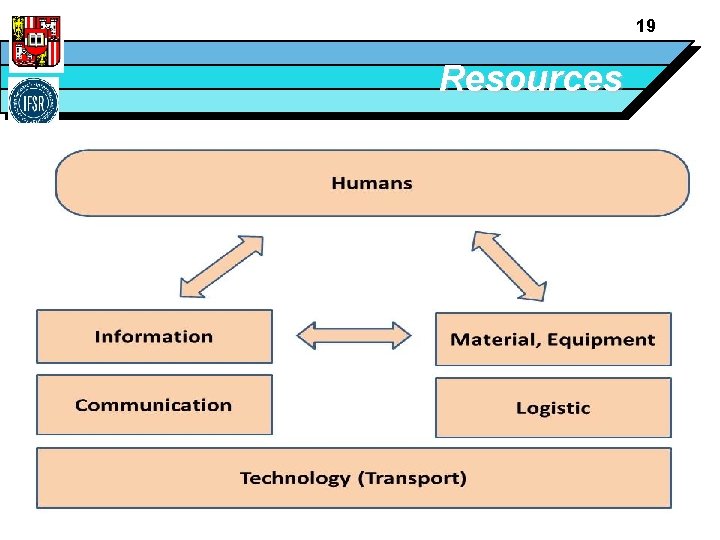 19 Resources © G. Chroust 2015 Resilience-Chengdu 2015 