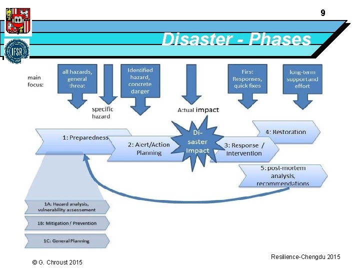 9 Disaster - Phases © G. Chroust 2015 Resilience-Chengdu 2015 