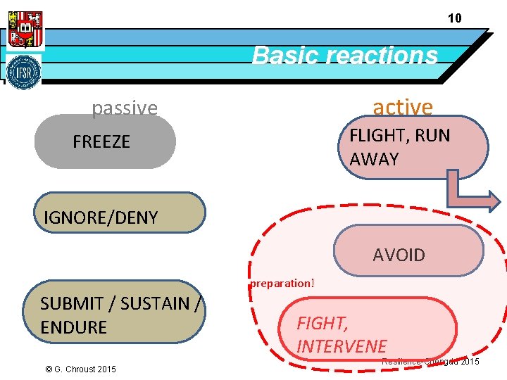 10 Basic reactions active passive FLIGHT, RUN AWAY FREEZE IGNORE/DENY AVOID preparation! SUBMIT /