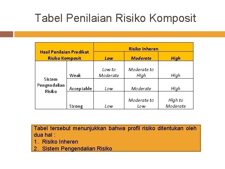 Tabel Penilaian Risiko Komposit Hasil Penilaian Predikat Risiko Komposit Weak Sistem Pengendalian Acceptable Risiko