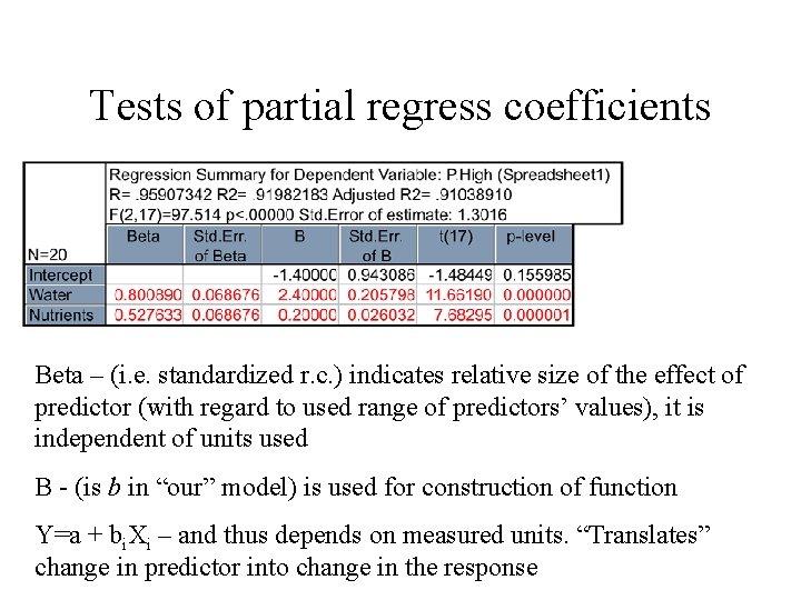 Tests of partial regress coefficients Beta – (i. e. standardized r. c. ) indicates