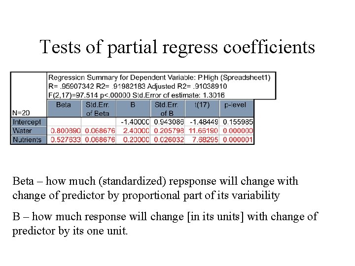 Tests of partial regress coefficients Beta – how much (standardized) repsponse will change with