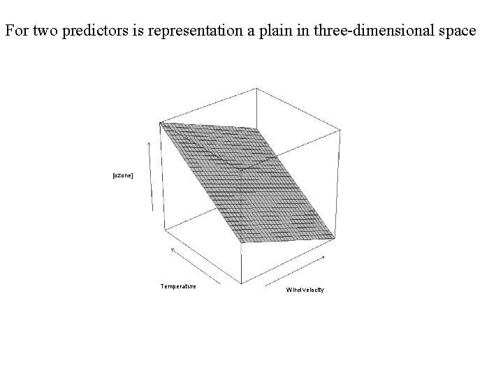 For two predictors is representation a plain in three-dimensional space [ozone] Temperature Wind velocity