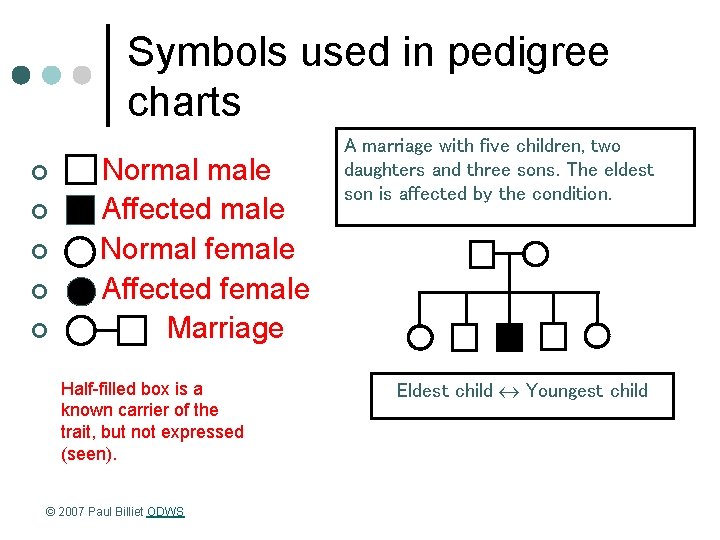 Symbols used in pedigree charts ¢ ¢ ¢ Normal male Affected male Normal female