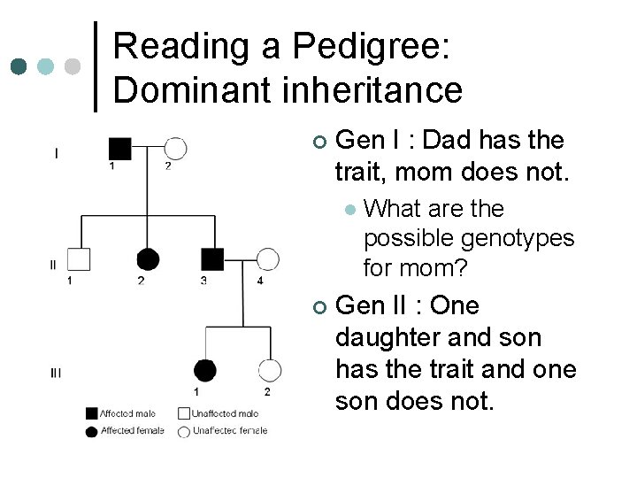 Reading a Pedigree: Dominant inheritance ¢ Gen I : Dad has the trait, mom