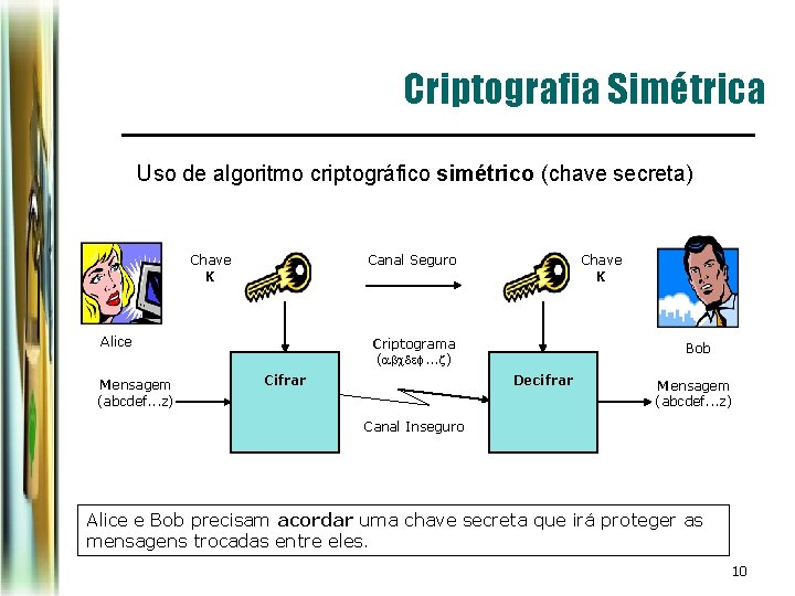 Criptografia Simétrica Uso de algoritmo criptográfico simétrico (chave secreta) Chave K Alice Mensagem (abcdef. Criptografia Simétrica Uso de algoritmo criptográfico simétrico (chave secreta) Chave K Alice Mensagem (abcdef.