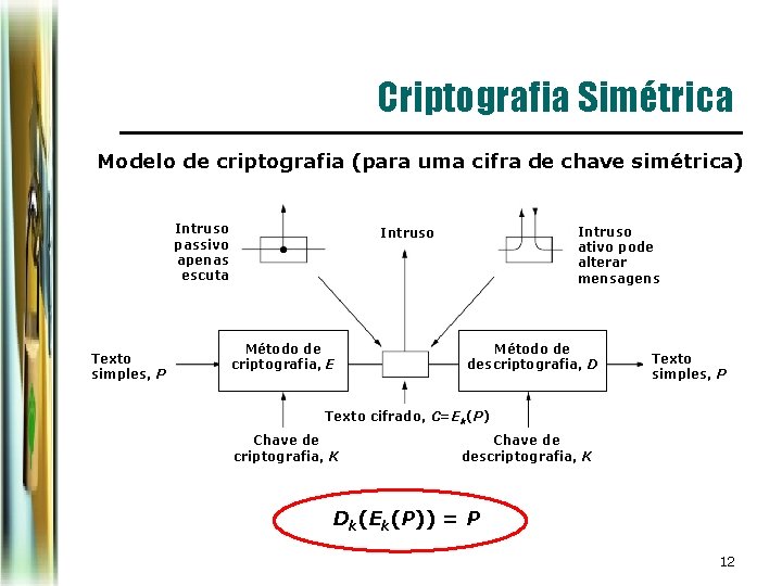 Criptografia Simétrica Modelo de criptografia (para uma cifra de chave simétrica) Intruso passivo apenas Criptografia Simétrica Modelo de criptografia (para uma cifra de chave simétrica) Intruso passivo apenas