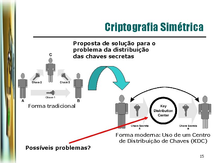 Criptografia Simétrica Proposta de solução para o problema da distribuição das chaves secretas Forma Criptografia Simétrica Proposta de solução para o problema da distribuição das chaves secretas Forma