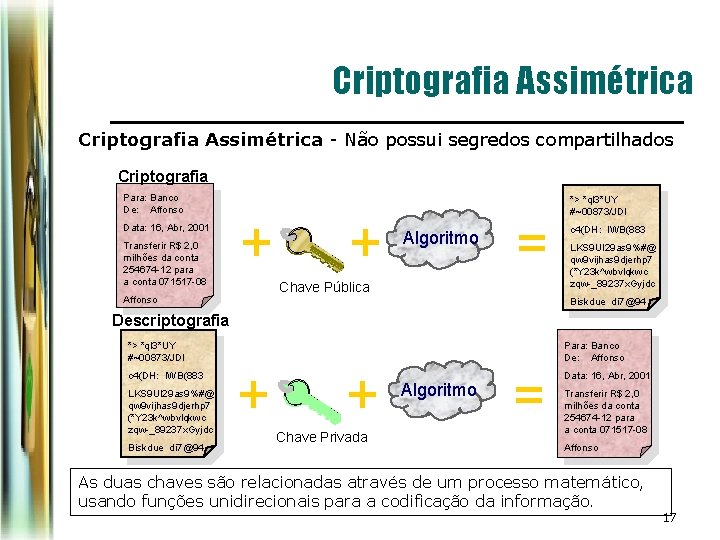 Criptografia Assimétrica - Não possui segredos compartilhados Criptografia Para: Banco De: Affonso Data: 16, Criptografia Assimétrica - Não possui segredos compartilhados Criptografia Para: Banco De: Affonso Data: 16,