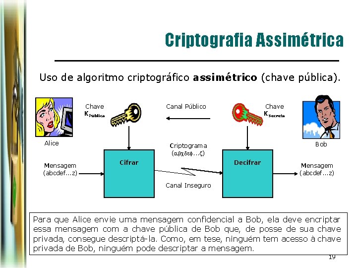 Criptografia Assimétrica Uso de algoritmo criptográfico assimétrico (chave pública). Chave KPública Alice Mensagem (abcdef. Criptografia Assimétrica Uso de algoritmo criptográfico assimétrico (chave pública). Chave KPública Alice Mensagem (abcdef.