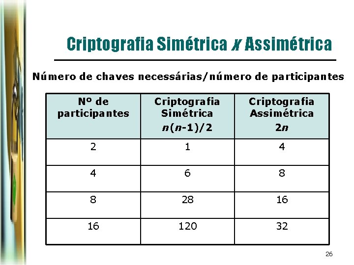Criptografia Simétrica x Assimétrica Número de chaves necessárias/número de participantes Nº de participantes Criptografia Criptografia Simétrica x Assimétrica Número de chaves necessárias/número de participantes Nº de participantes Criptografia