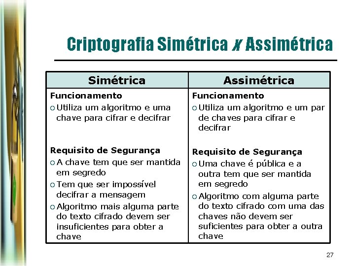 Criptografia Simétrica x Assimétrica Simétrica Funcionamento ¡ Utiliza um algoritmo e uma chave para Criptografia Simétrica x Assimétrica Simétrica Funcionamento ¡ Utiliza um algoritmo e uma chave para
