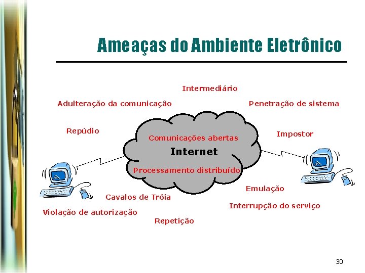 Ameaças do Ambiente Eletrônico Intermediário Adulteração da comunicação Repúdio Penetração de sistema Comunicações abertas Ameaças do Ambiente Eletrônico Intermediário Adulteração da comunicação Repúdio Penetração de sistema Comunicações abertas