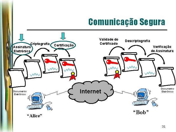 Comunicação Segura Criptografia Assinatura Eletrônica Certificação Validade do Certificado Descriptografia Verificação de Assinatura Documento Comunicação Segura Criptografia Assinatura Eletrônica Certificação Validade do Certificado Descriptografia Verificação de Assinatura Documento