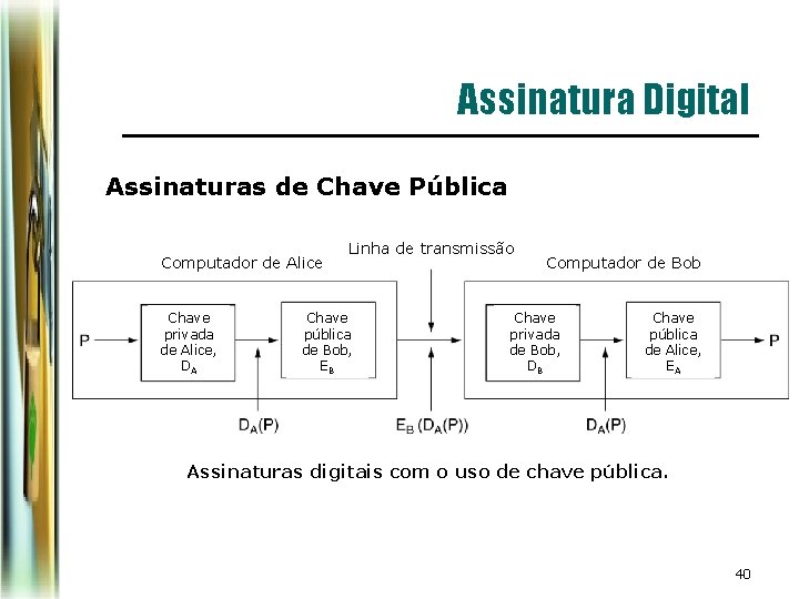 Assinatura Digital Assinaturas de Chave Pública Computador de Alice Chave privada de Alice, DA Assinatura Digital Assinaturas de Chave Pública Computador de Alice Chave privada de Alice, DA