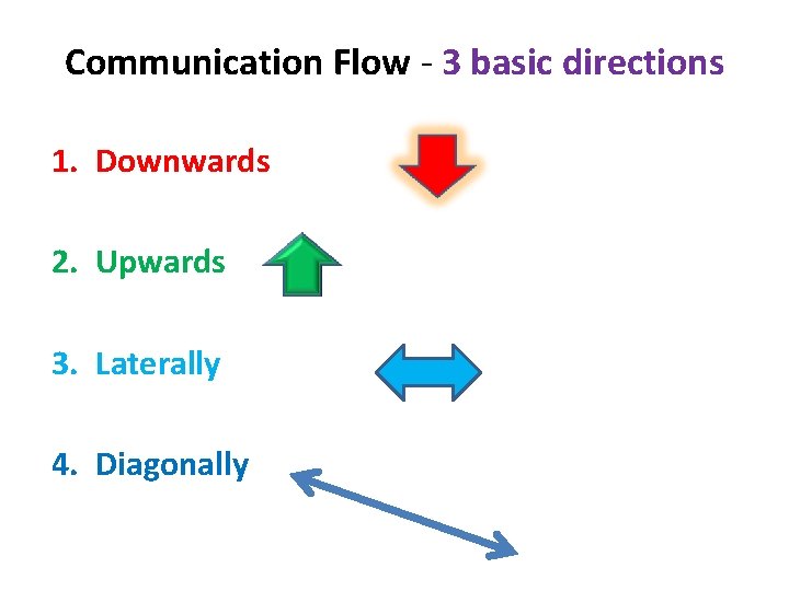 Communication Flow - 3 basic directions 1. Downwards 2. Upwards 3. Laterally 4. Diagonally