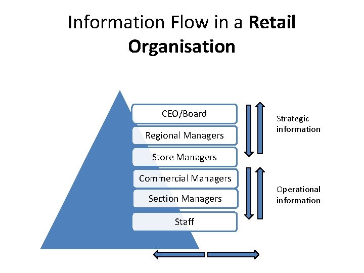 Information Flow in a Retail Organisation CEO/Board Regional Managers Strategic information Store Managers Commercial