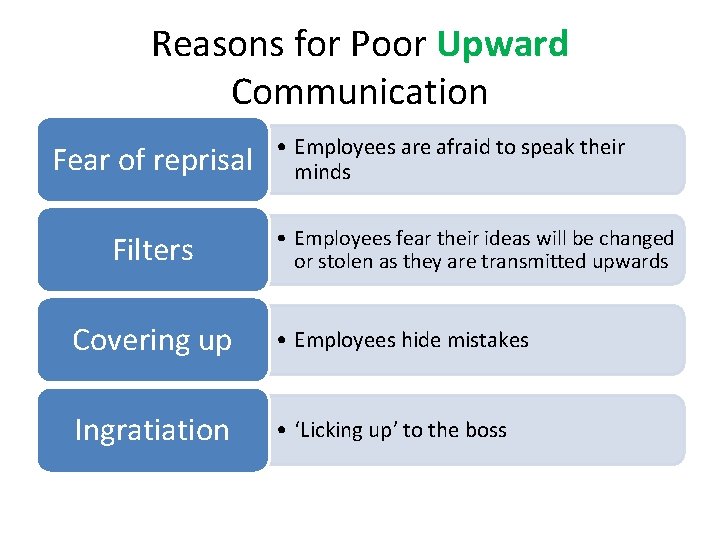 Reasons for Poor Upward Communication Fear of reprisal Filters • Employees are afraid to