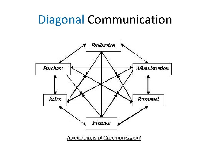 Diagonal Communication 