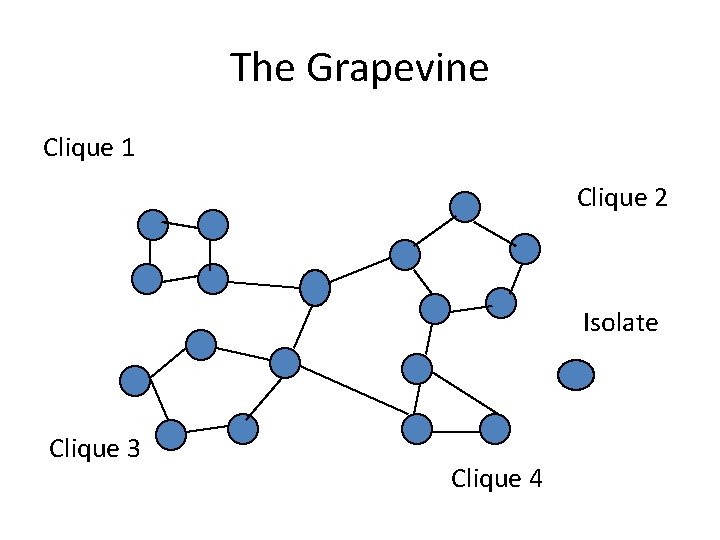 The Grapevine Clique 1 Clique 2 Isolate Clique 3 Clique 4 