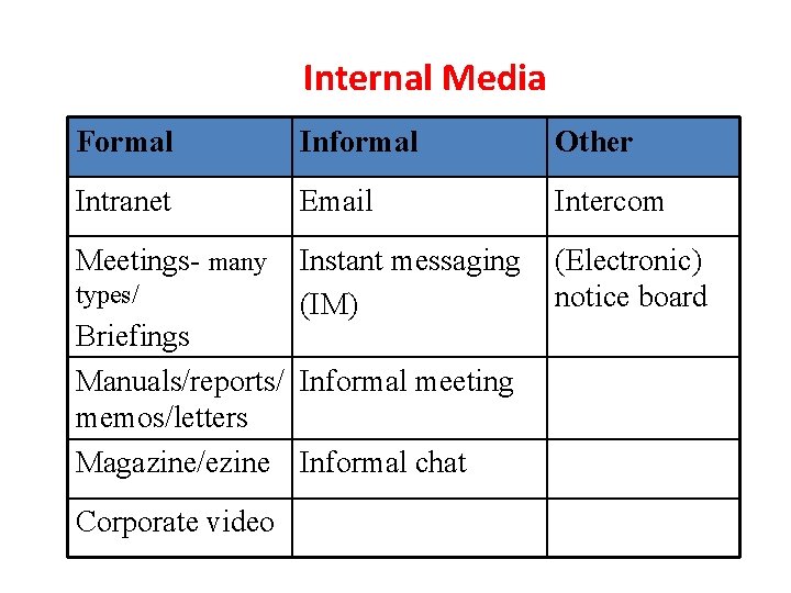 Internal Media Formal Informal Other Intranet Email Intercom Meetings- many Instant messaging (IM) (Electronic)
