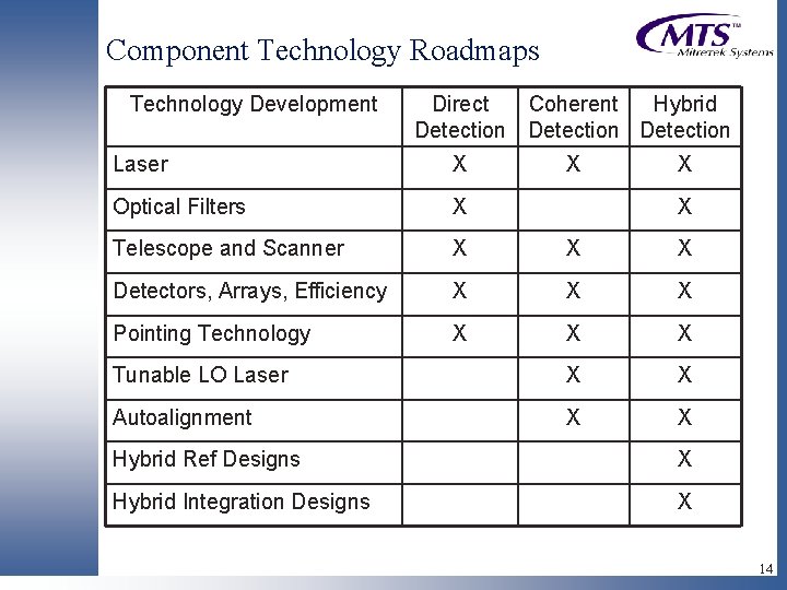 Component Technology Roadmaps Technology Development Direct Coherent Hybrid Detection Laser X X X Optical