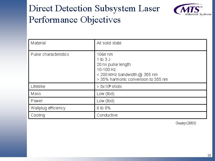 Direct Detection Subsystem Laser Performance Objectives Material All solid state Pulse characteristics 1064 nm