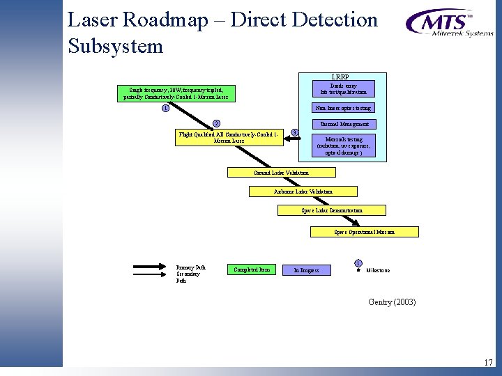 Laser Roadmap – Direct Detection Subsystem LRRP Diode array life test/qualification Single frequency, 30